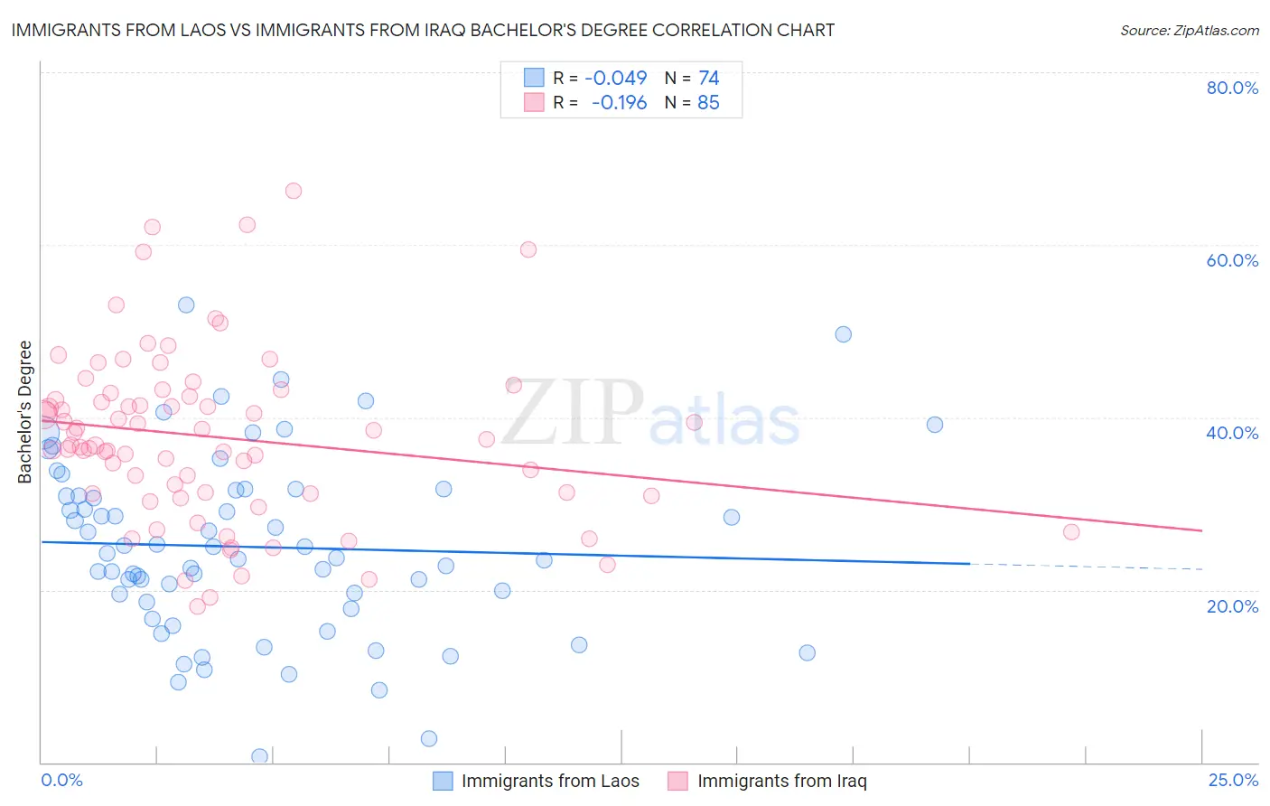 Immigrants from Laos vs Immigrants from Iraq Bachelor's Degree