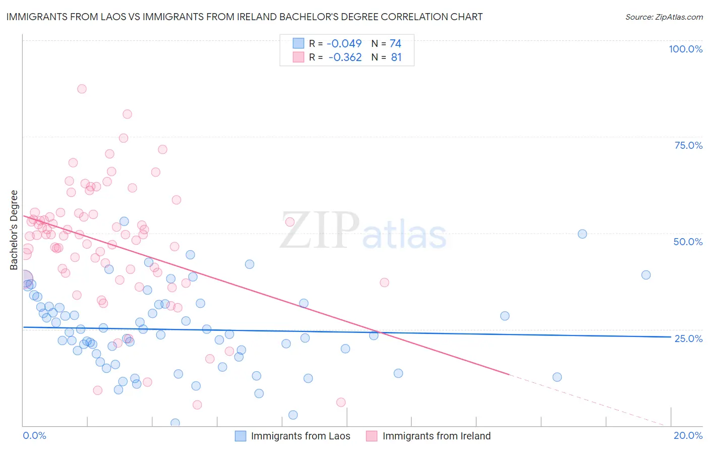 Immigrants from Laos vs Immigrants from Ireland Bachelor's Degree