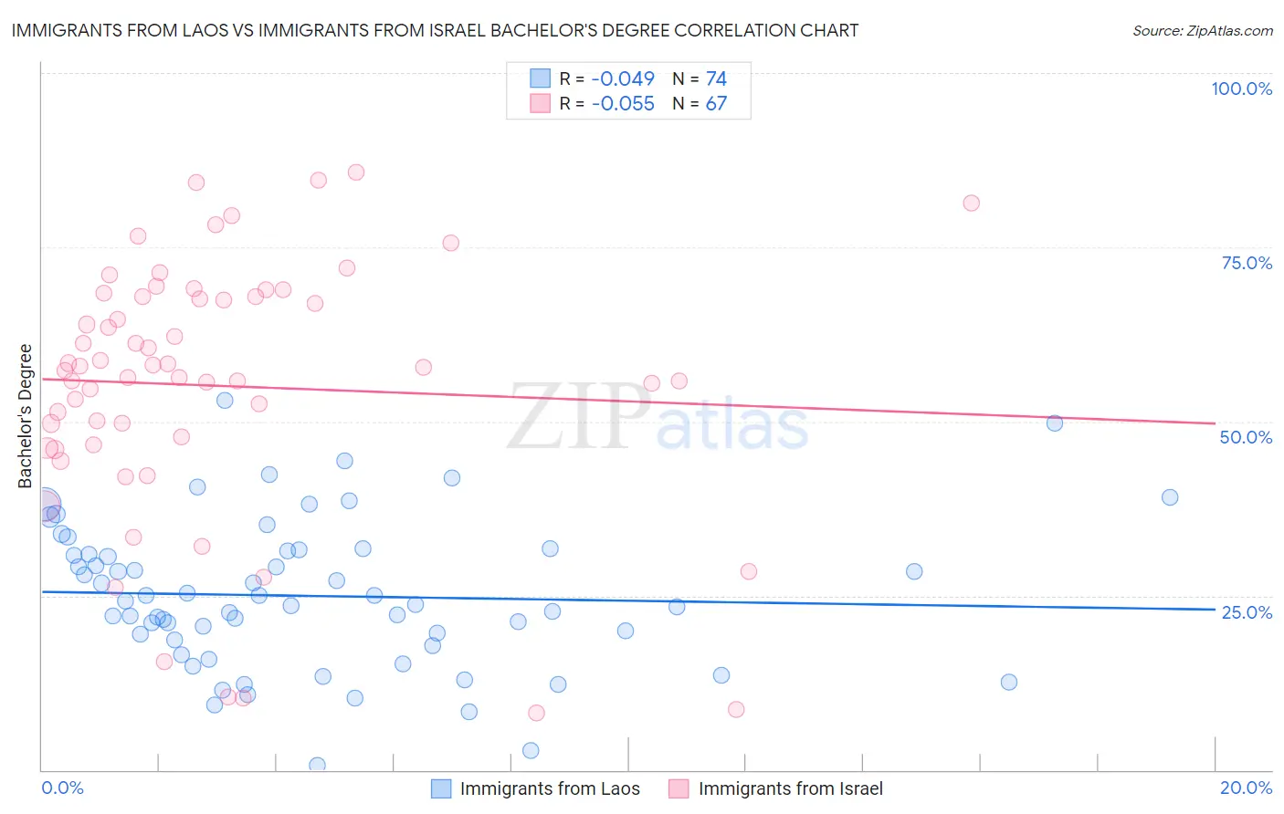 Immigrants from Laos vs Immigrants from Israel Bachelor's Degree