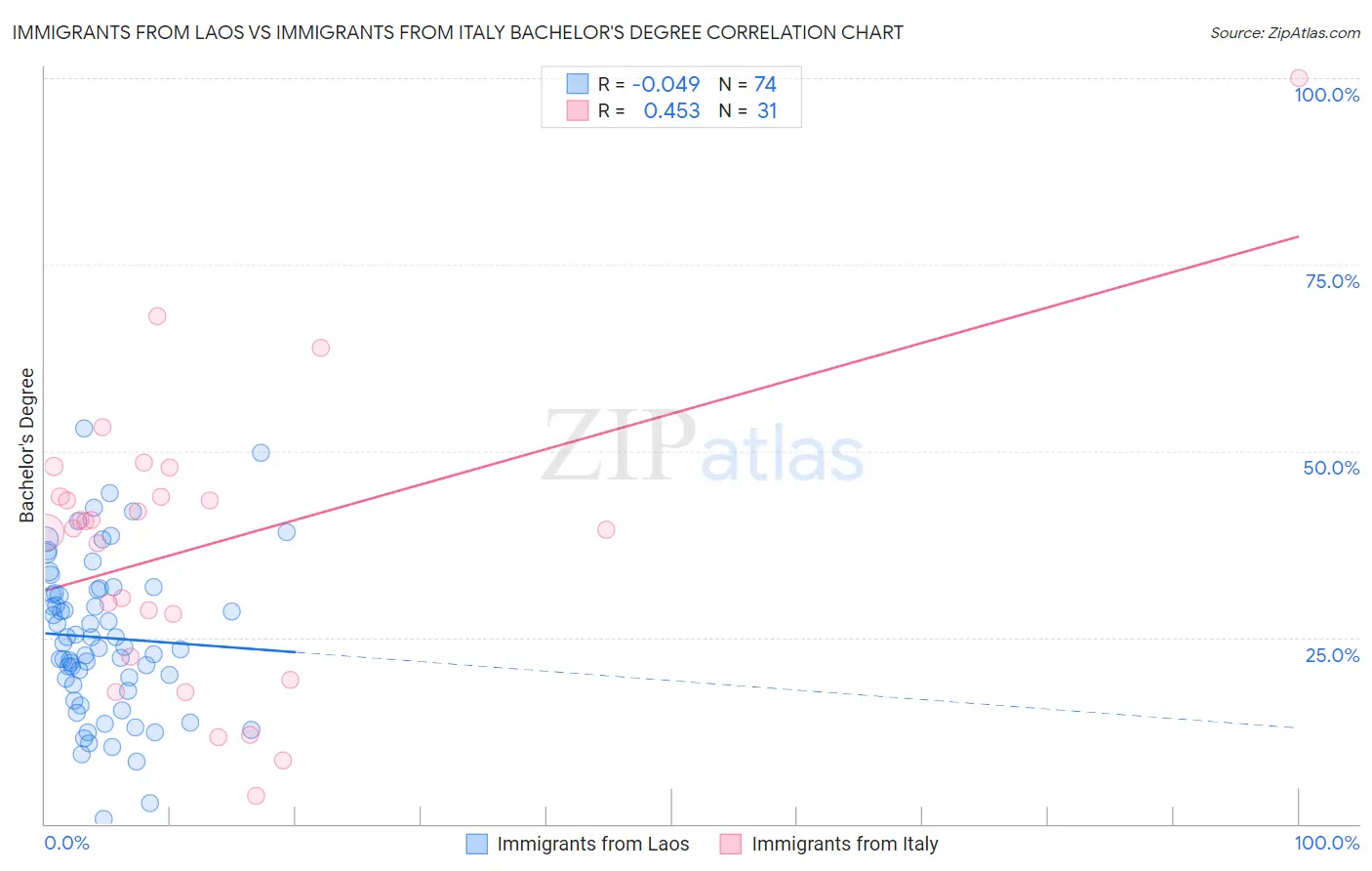Immigrants from Laos vs Immigrants from Italy Bachelor's Degree