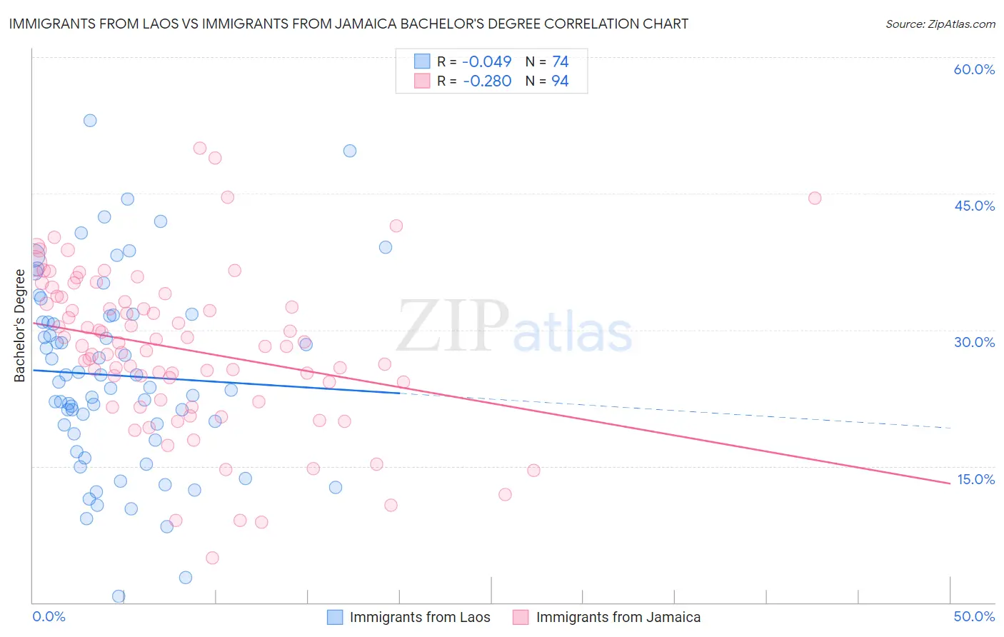Immigrants from Laos vs Immigrants from Jamaica Bachelor's Degree