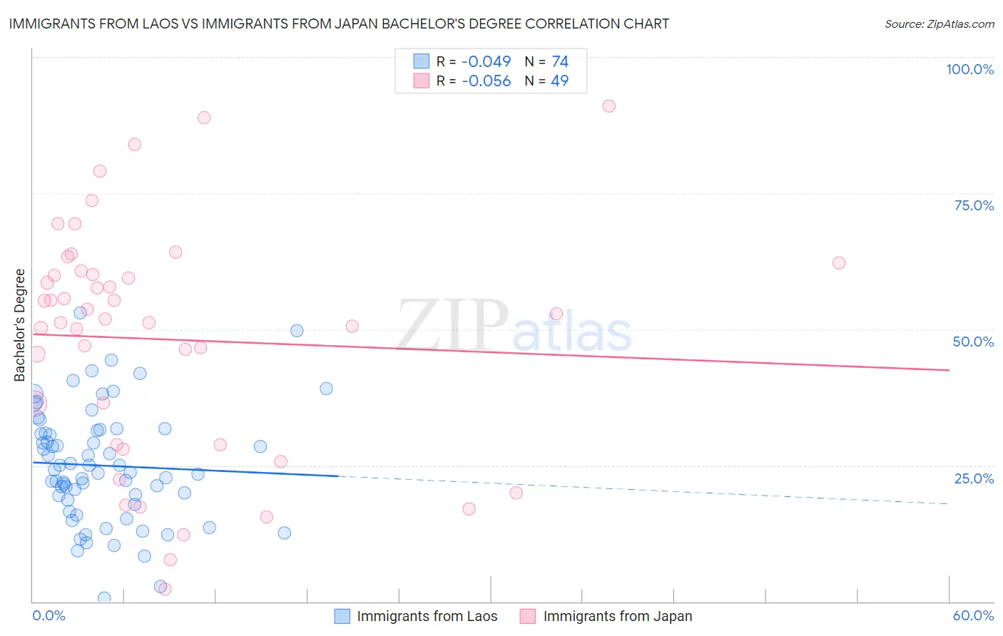Immigrants from Laos vs Immigrants from Japan Bachelor's Degree