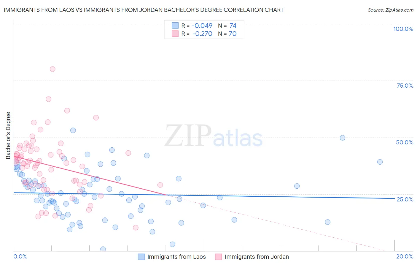 Immigrants from Laos vs Immigrants from Jordan Bachelor's Degree