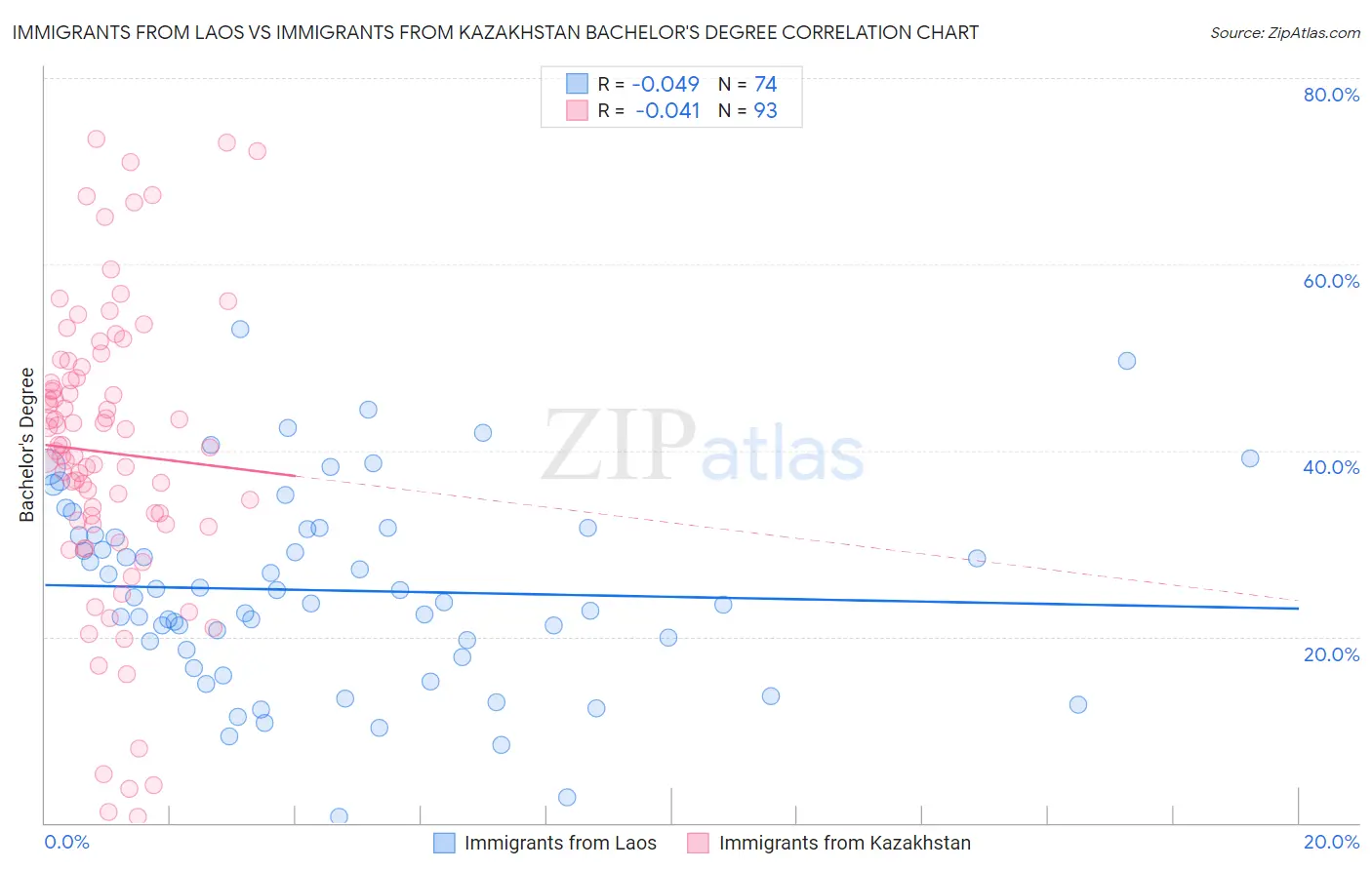 Immigrants from Laos vs Immigrants from Kazakhstan Bachelor's Degree