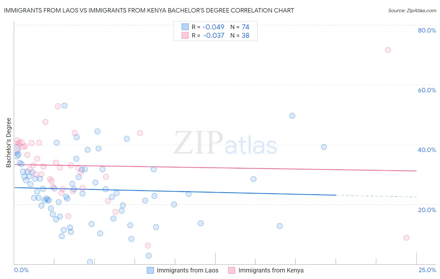 Immigrants from Laos vs Immigrants from Kenya Bachelor's Degree