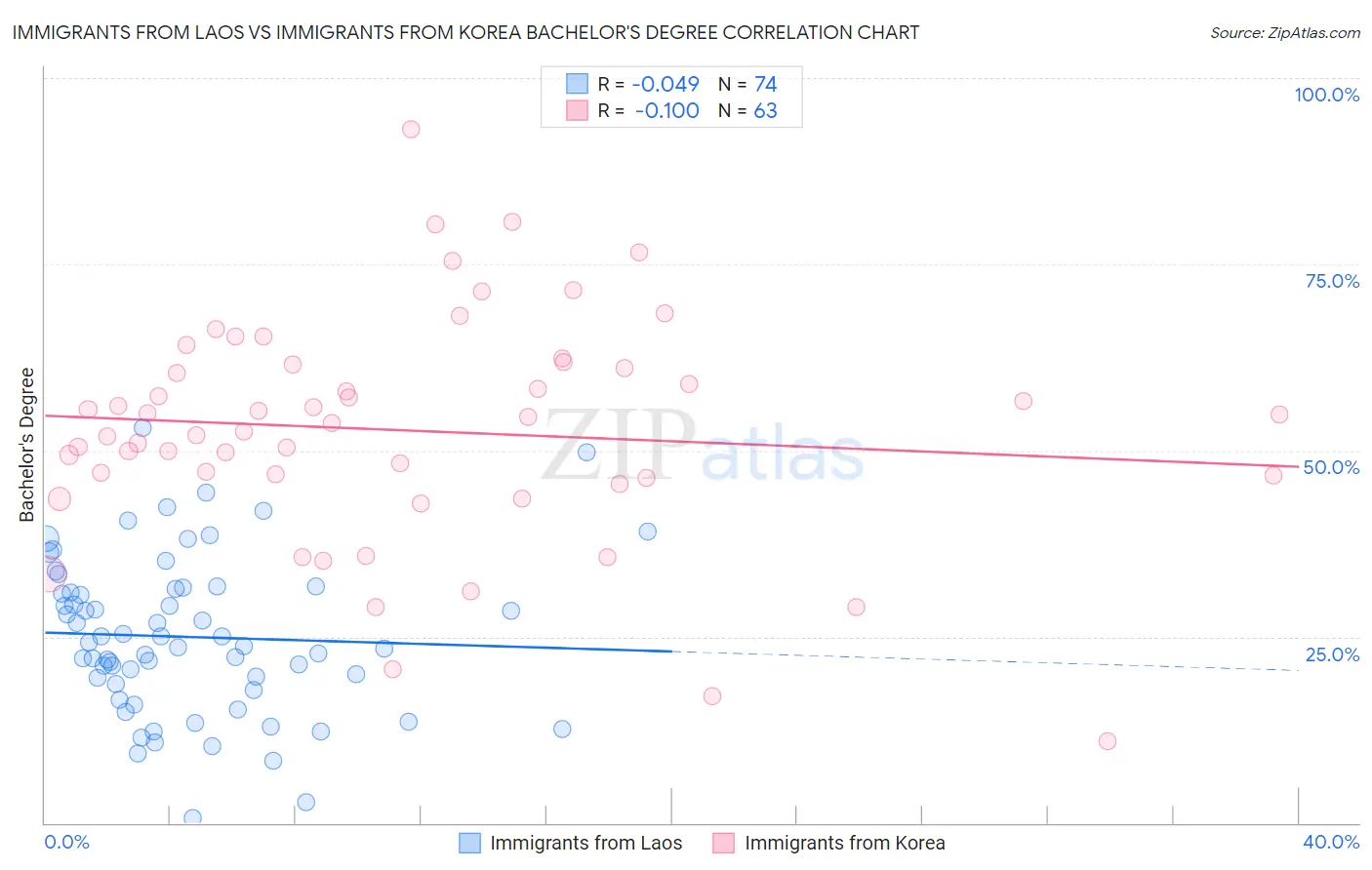 Immigrants from Laos vs Immigrants from Korea Bachelor's Degree