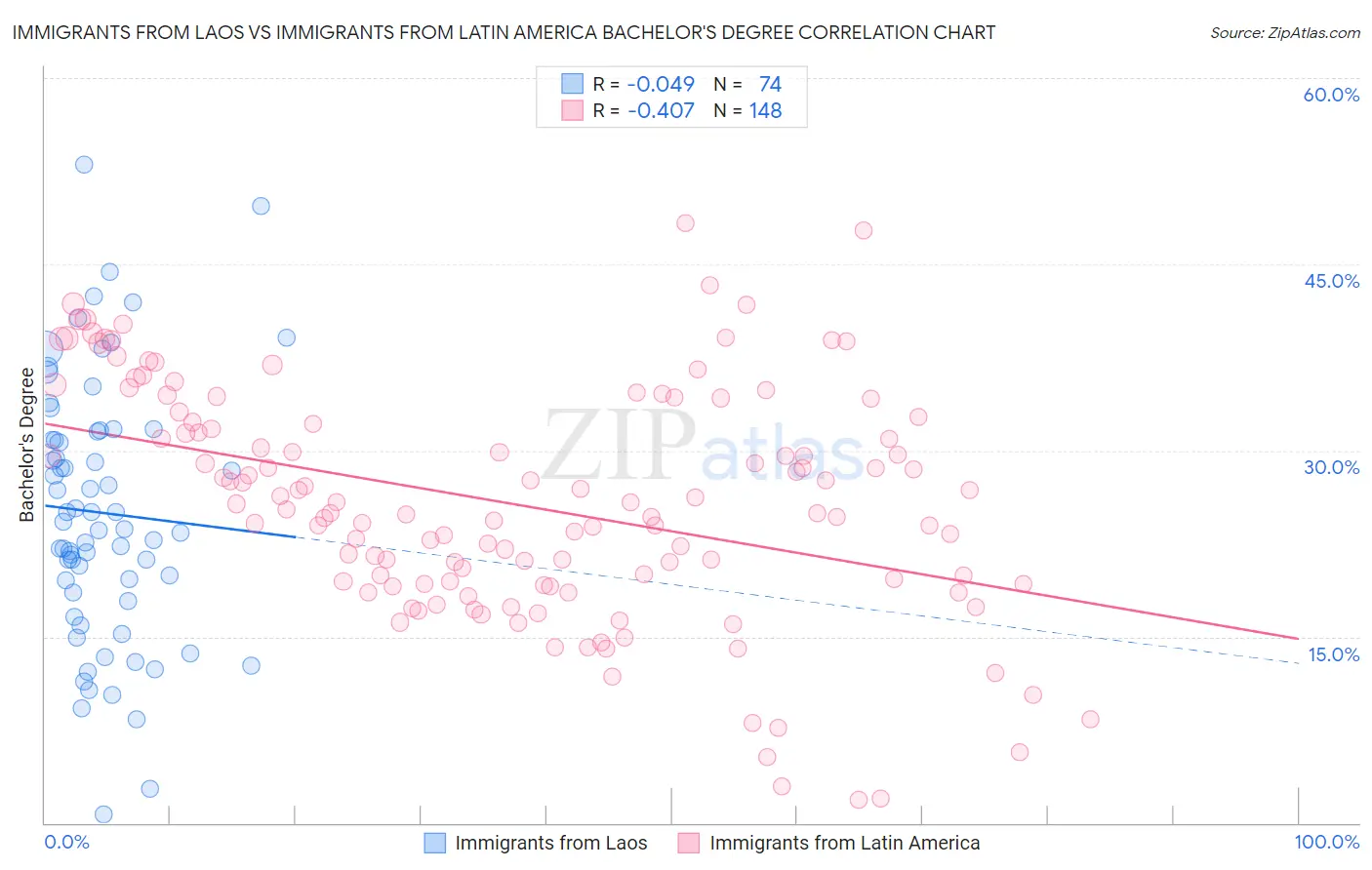 Immigrants from Laos vs Immigrants from Latin America Bachelor's Degree