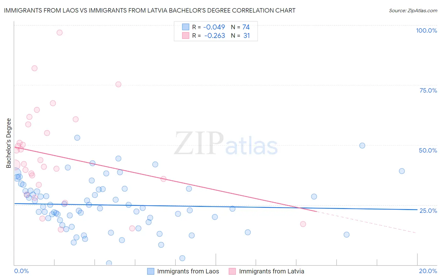 Immigrants from Laos vs Immigrants from Latvia Bachelor's Degree