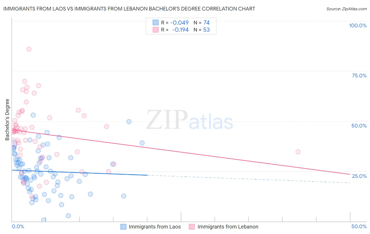 Immigrants from Laos vs Immigrants from Lebanon Bachelor's Degree