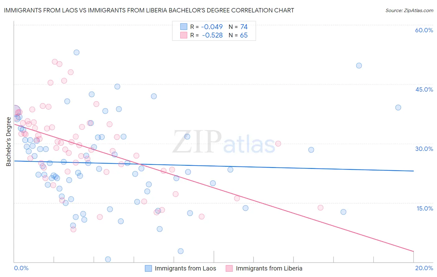 Immigrants from Laos vs Immigrants from Liberia Bachelor's Degree