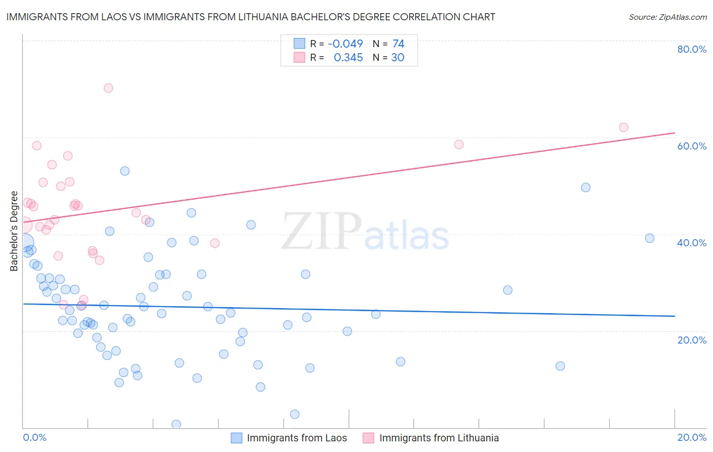 Immigrants from Laos vs Immigrants from Lithuania Bachelor's Degree