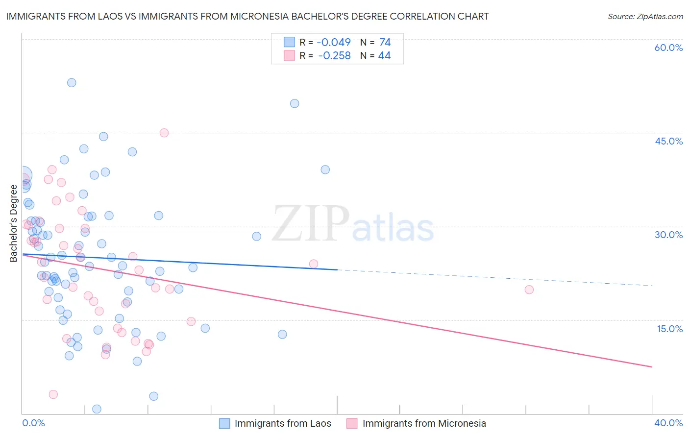Immigrants from Laos vs Immigrants from Micronesia Bachelor's Degree
