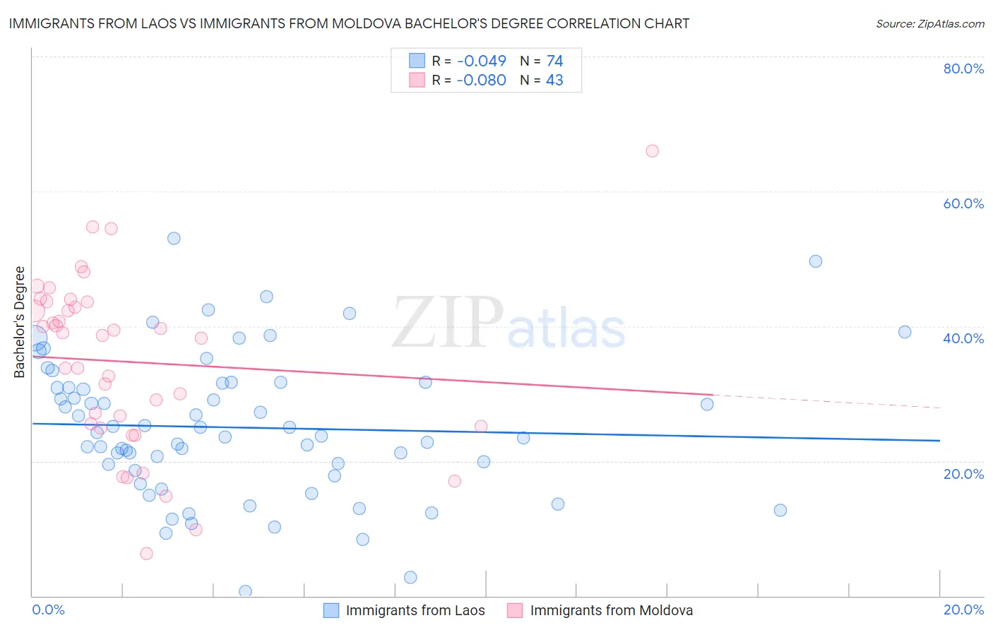 Immigrants from Laos vs Immigrants from Moldova Bachelor's Degree