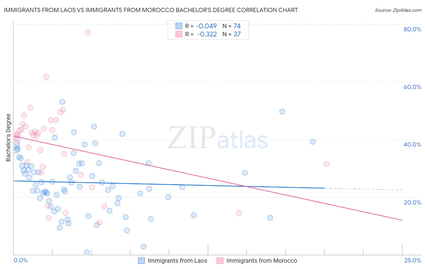 Immigrants from Laos vs Immigrants from Morocco Bachelor's Degree