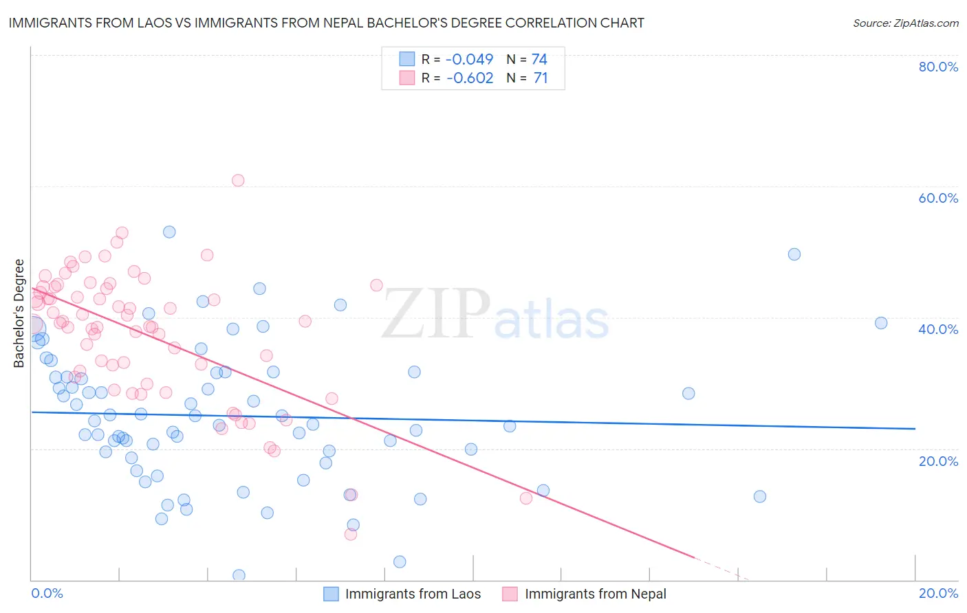 Immigrants from Laos vs Immigrants from Nepal Bachelor's Degree