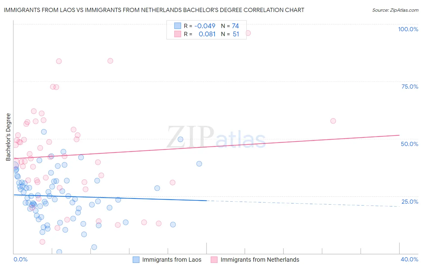 Immigrants from Laos vs Immigrants from Netherlands Bachelor's Degree