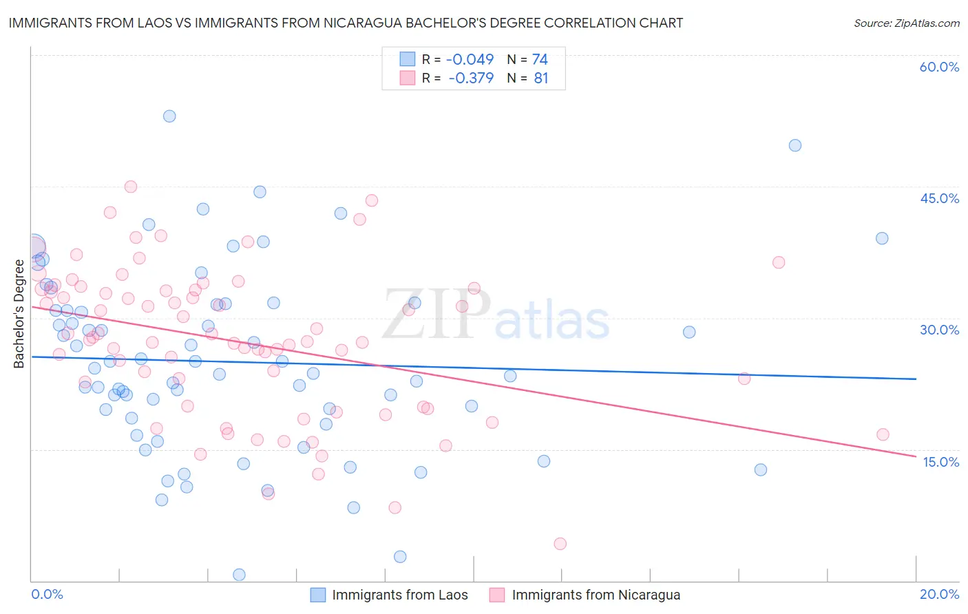 Immigrants from Laos vs Immigrants from Nicaragua Bachelor's Degree