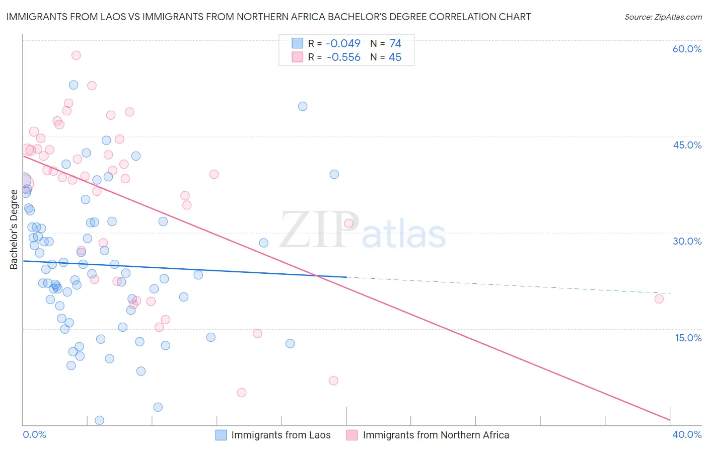 Immigrants from Laos vs Immigrants from Northern Africa Bachelor's Degree