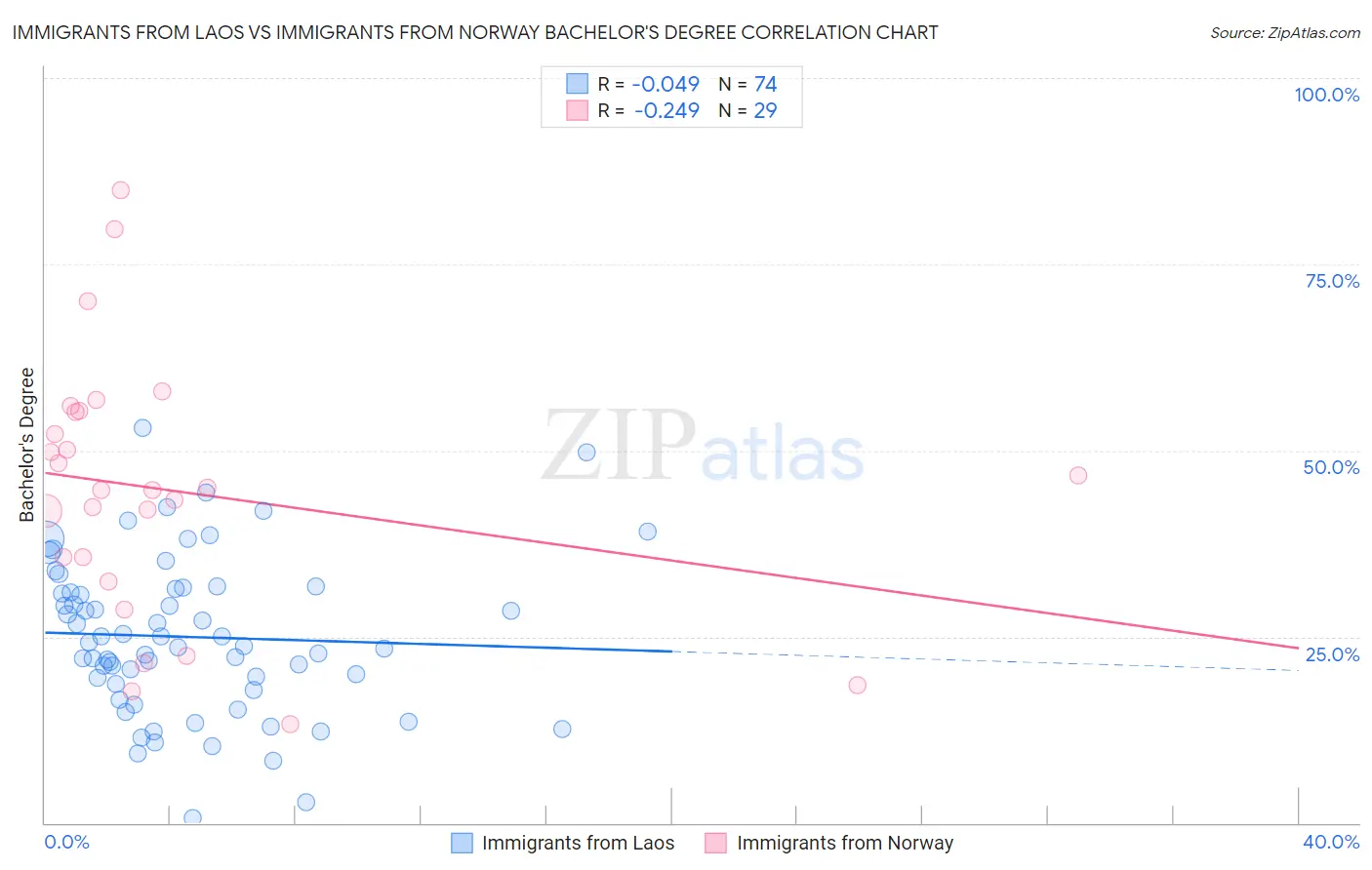 Immigrants from Laos vs Immigrants from Norway Bachelor's Degree