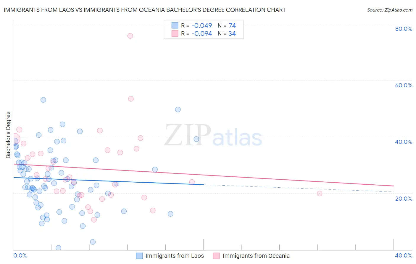 Immigrants from Laos vs Immigrants from Oceania Bachelor's Degree