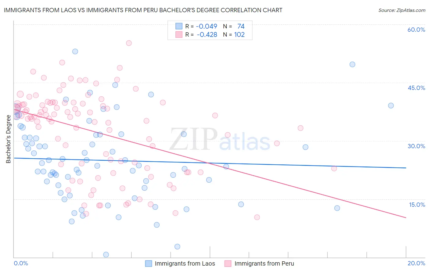 Immigrants from Laos vs Immigrants from Peru Bachelor's Degree