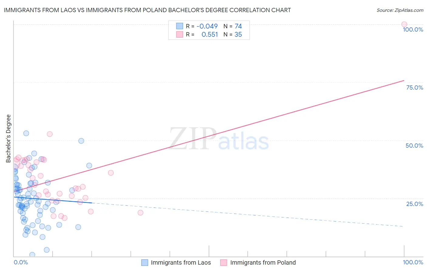 Immigrants from Laos vs Immigrants from Poland Bachelor's Degree