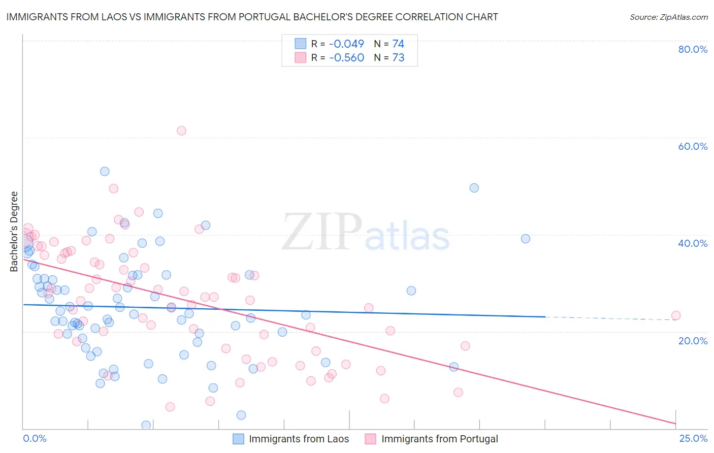 Immigrants from Laos vs Immigrants from Portugal Bachelor's Degree