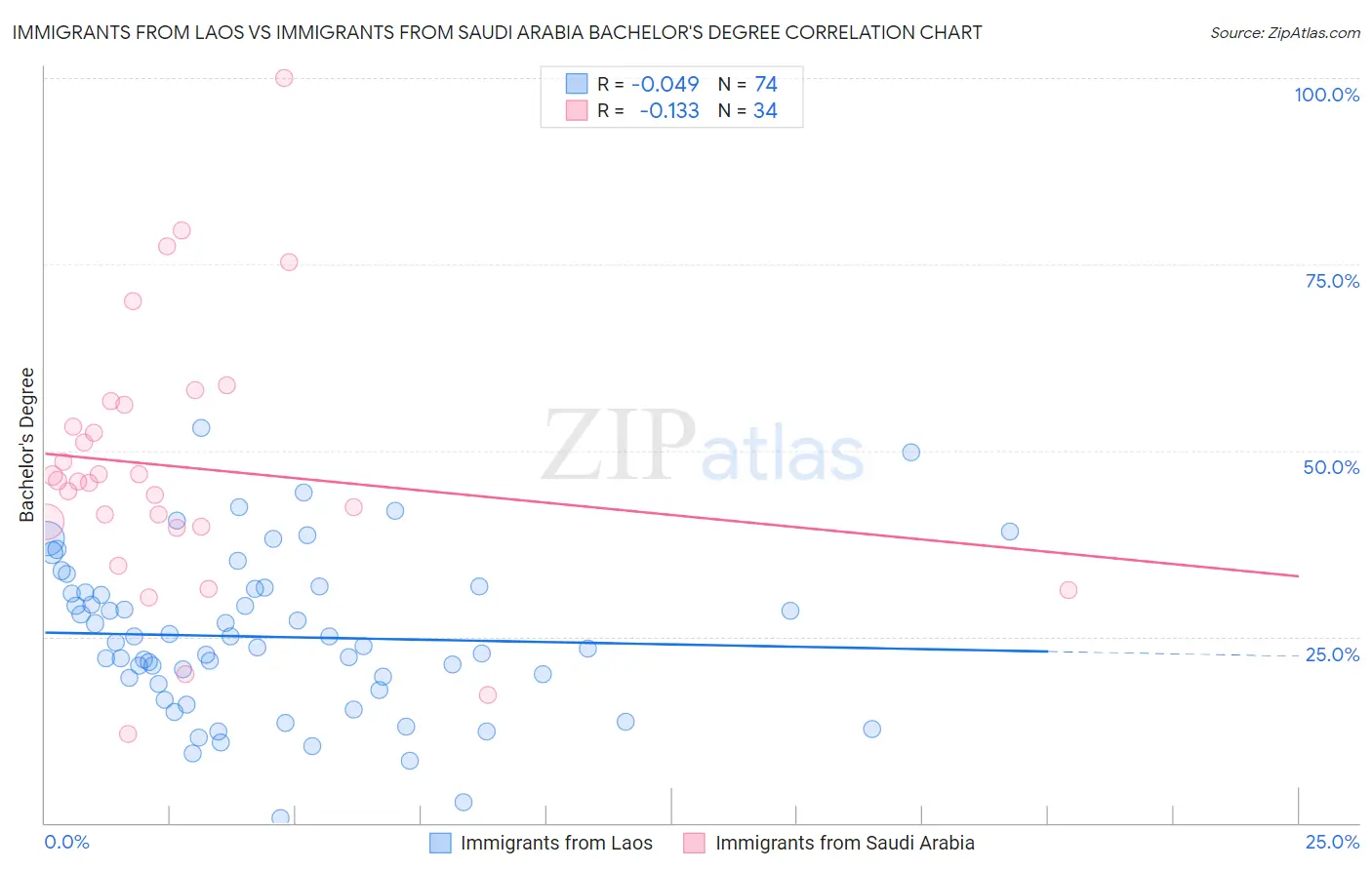Immigrants from Laos vs Immigrants from Saudi Arabia Bachelor's Degree