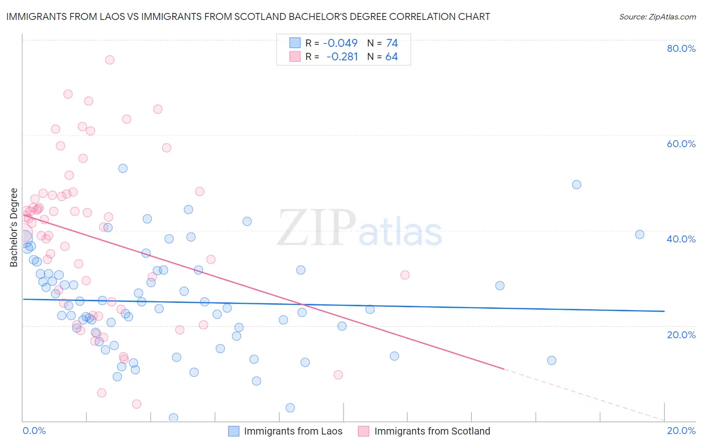 Immigrants from Laos vs Immigrants from Scotland Bachelor's Degree