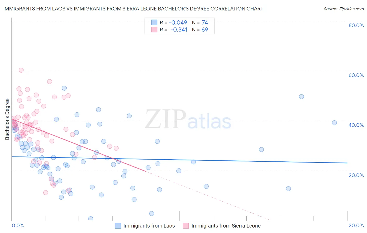 Immigrants from Laos vs Immigrants from Sierra Leone Bachelor's Degree