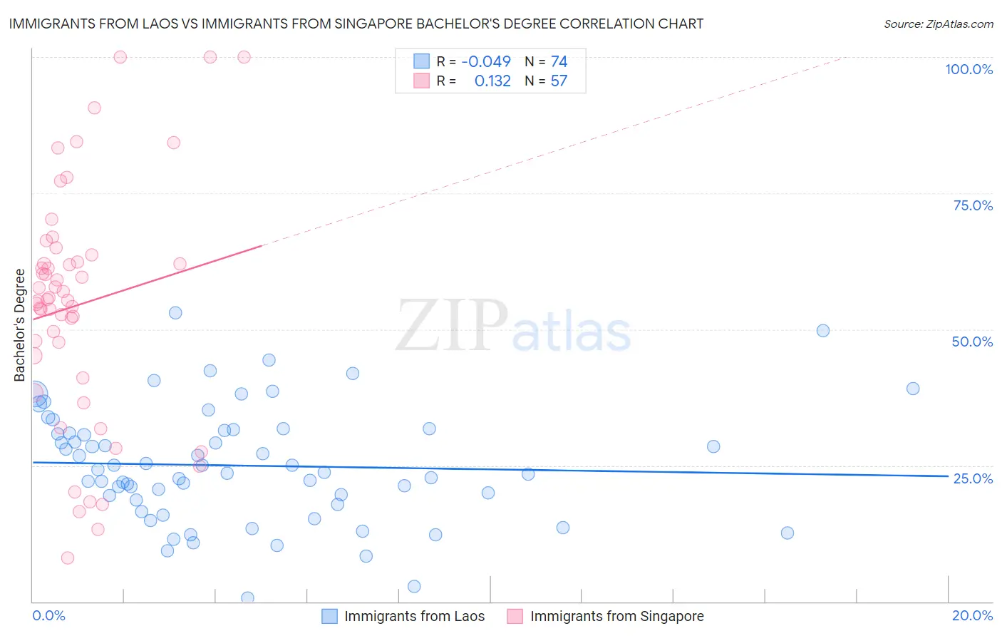 Immigrants from Laos vs Immigrants from Singapore Bachelor's Degree