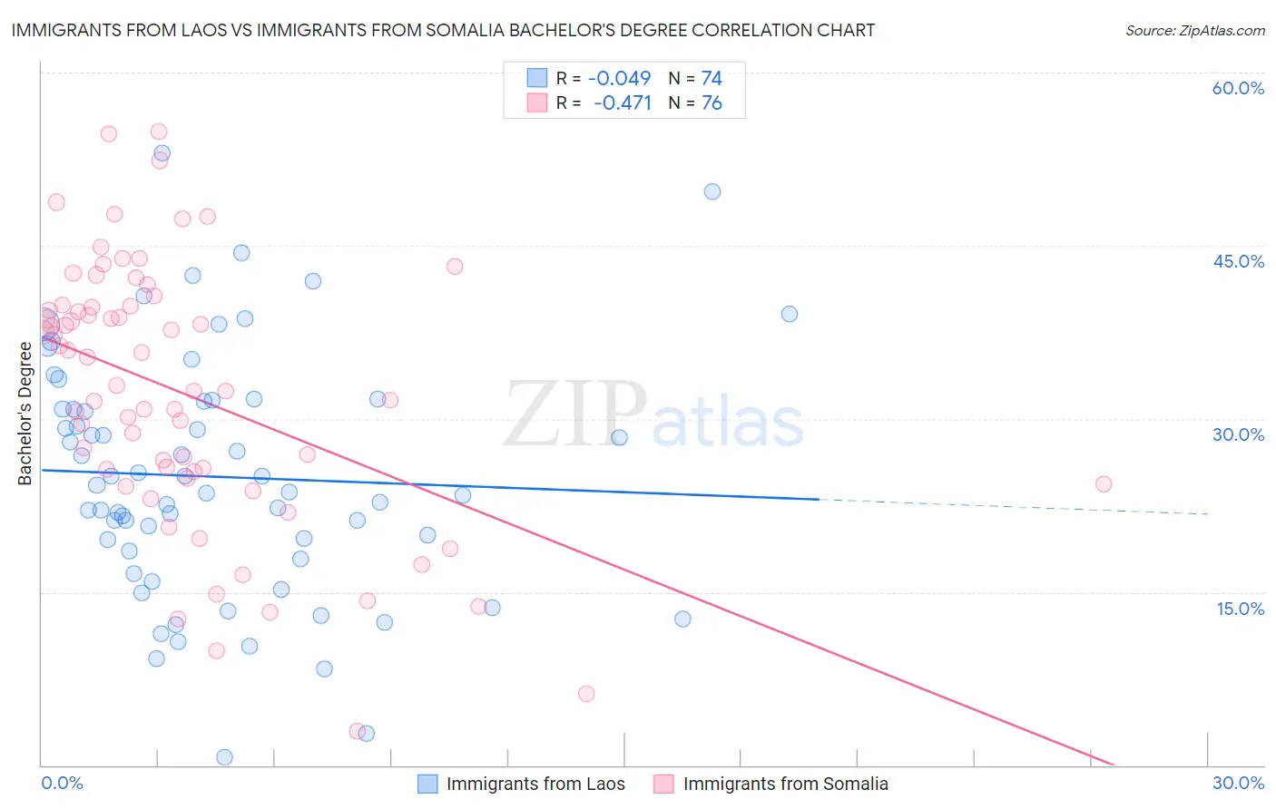 Immigrants from Laos vs Immigrants from Somalia Bachelor's Degree