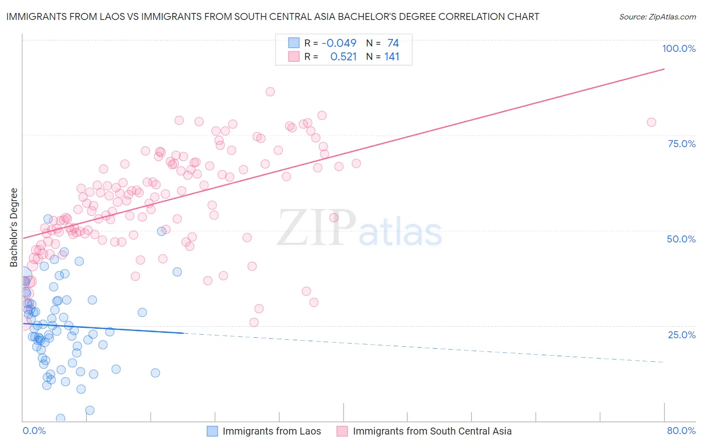 Immigrants from Laos vs Immigrants from South Central Asia Bachelor's Degree