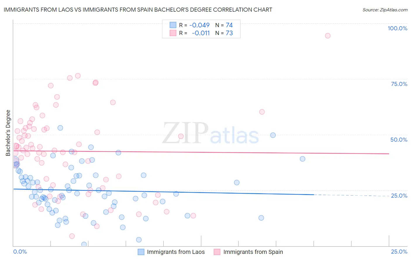Immigrants from Laos vs Immigrants from Spain Bachelor's Degree