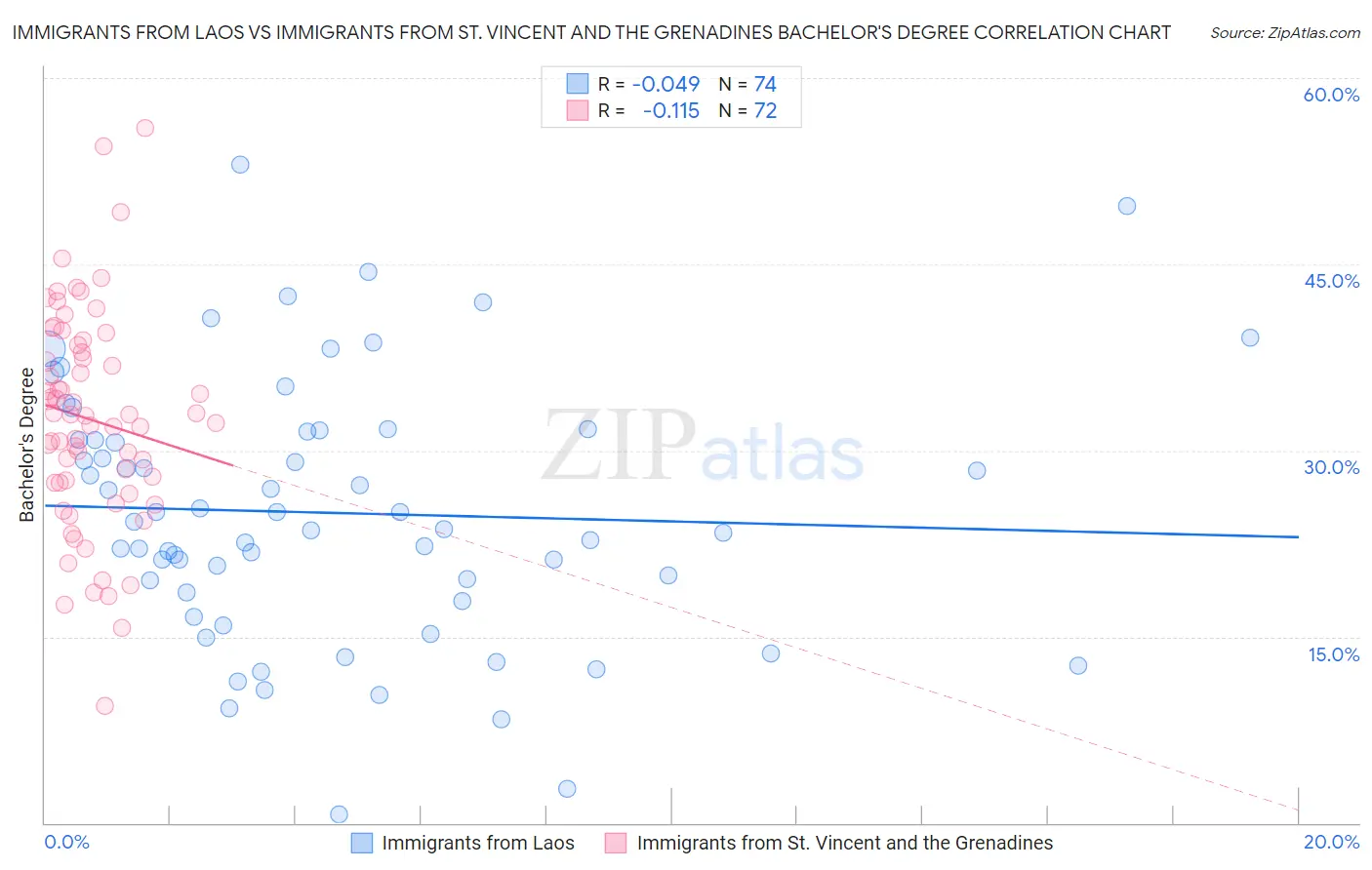 Immigrants from Laos vs Immigrants from St. Vincent and the Grenadines Bachelor's Degree
