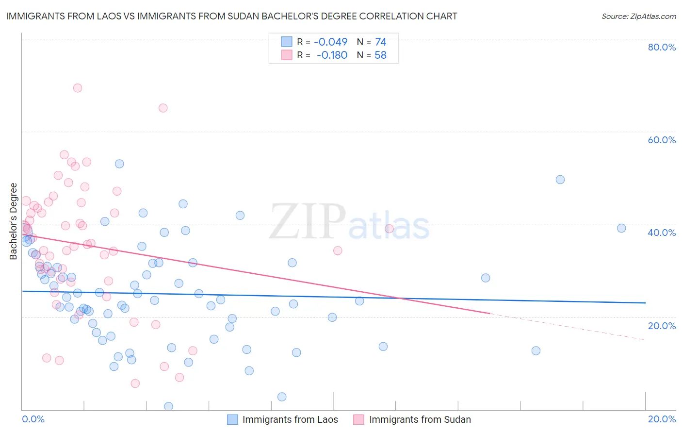 Immigrants from Laos vs Immigrants from Sudan Bachelor's Degree