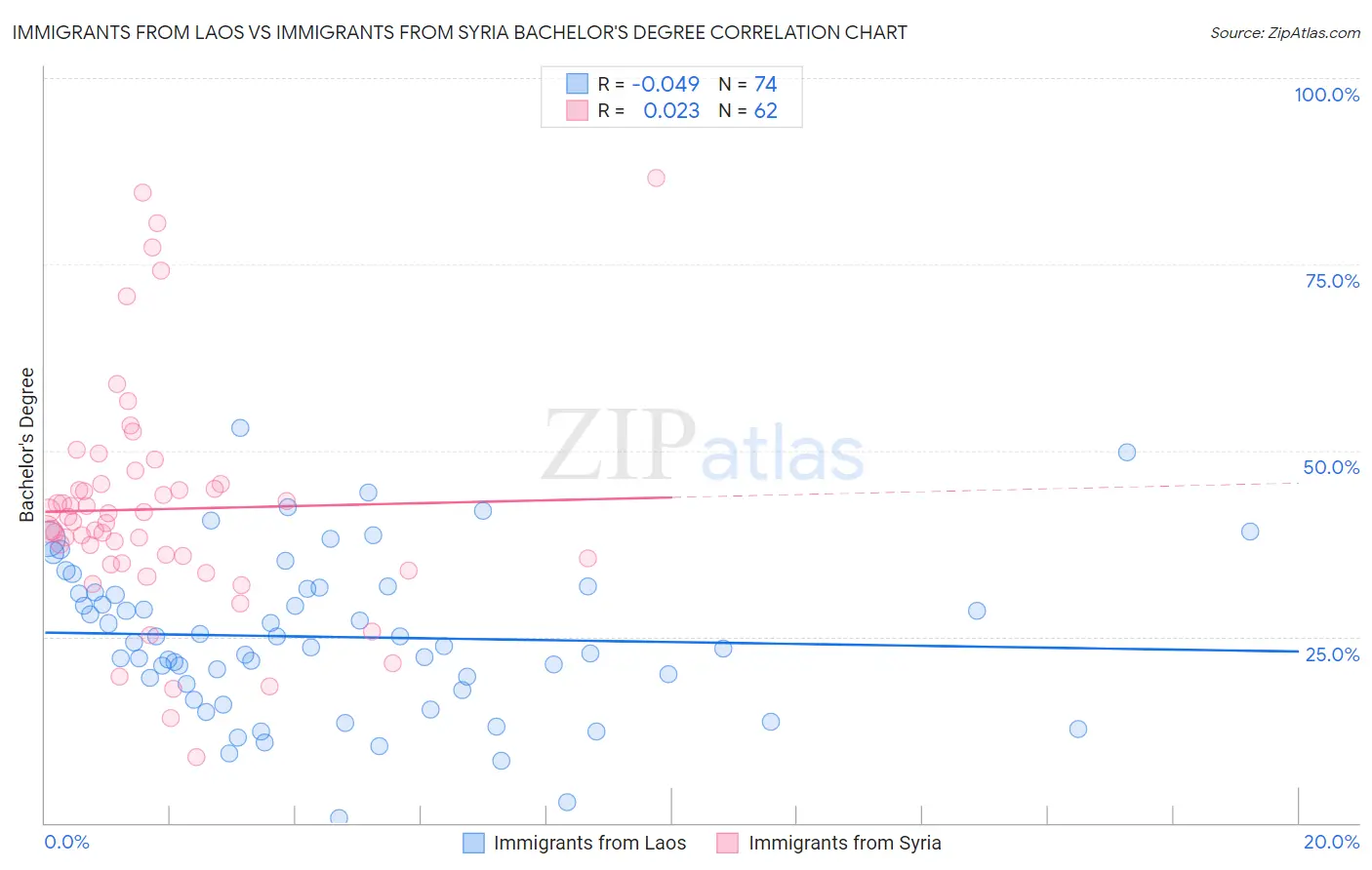 Immigrants from Laos vs Immigrants from Syria Bachelor's Degree