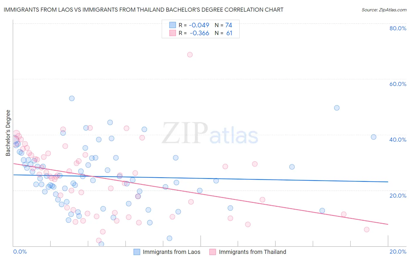 Immigrants from Laos vs Immigrants from Thailand Bachelor's Degree