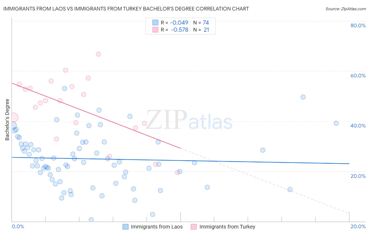 Immigrants from Laos vs Immigrants from Turkey Bachelor's Degree