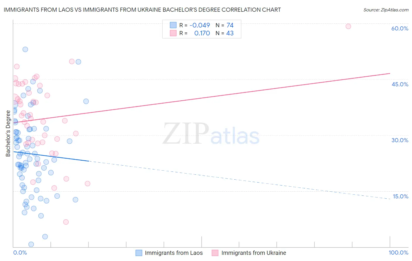 Immigrants from Laos vs Immigrants from Ukraine Bachelor's Degree