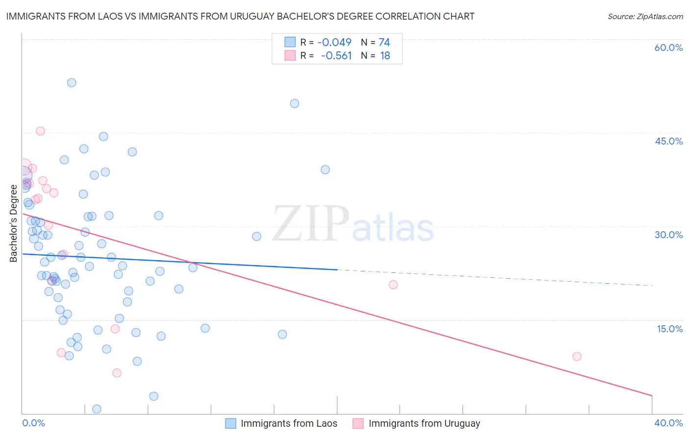 Immigrants from Laos vs Immigrants from Uruguay Bachelor's Degree