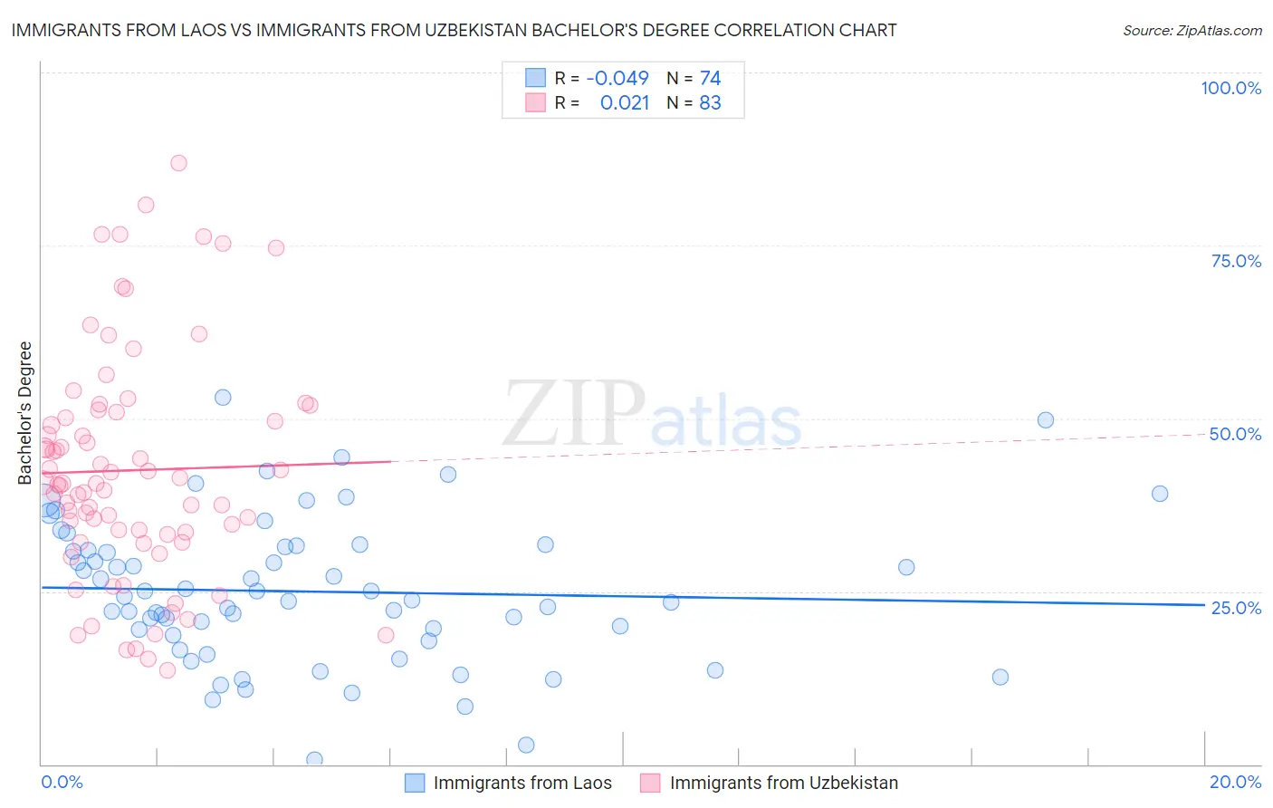 Immigrants from Laos vs Immigrants from Uzbekistan Bachelor's Degree