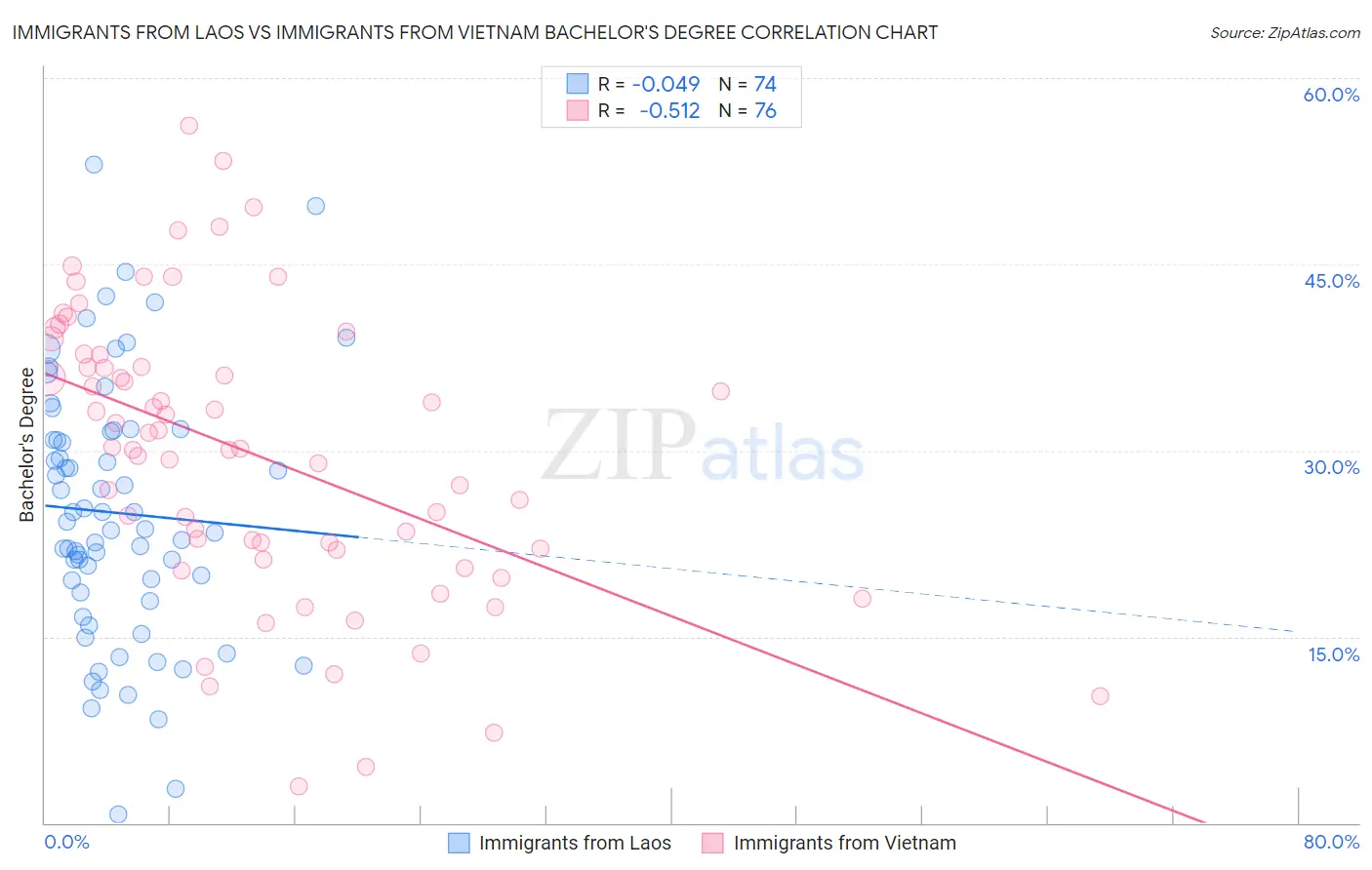 Immigrants from Laos vs Immigrants from Vietnam Bachelor's Degree