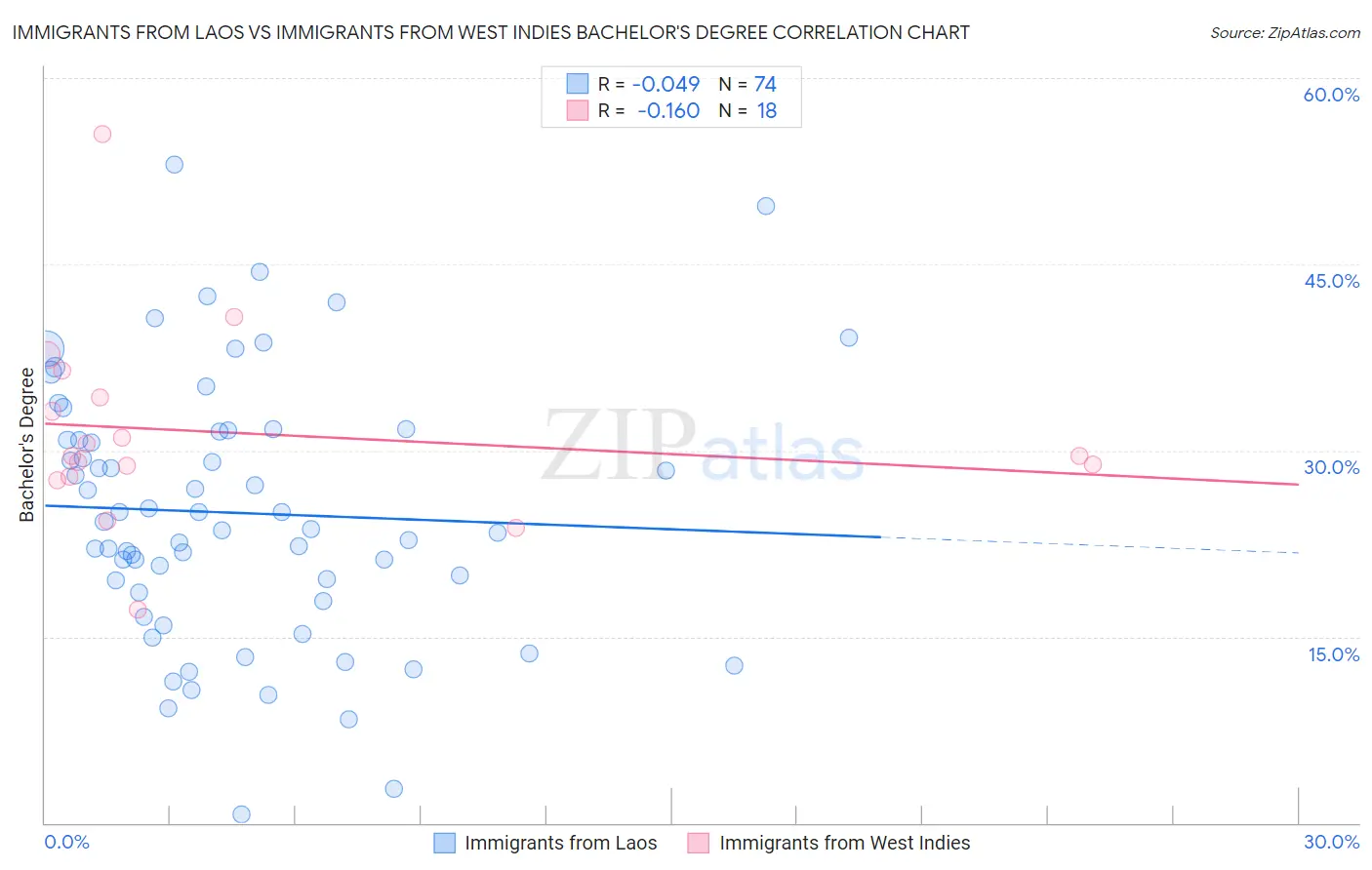 Immigrants from Laos vs Immigrants from West Indies Bachelor's Degree