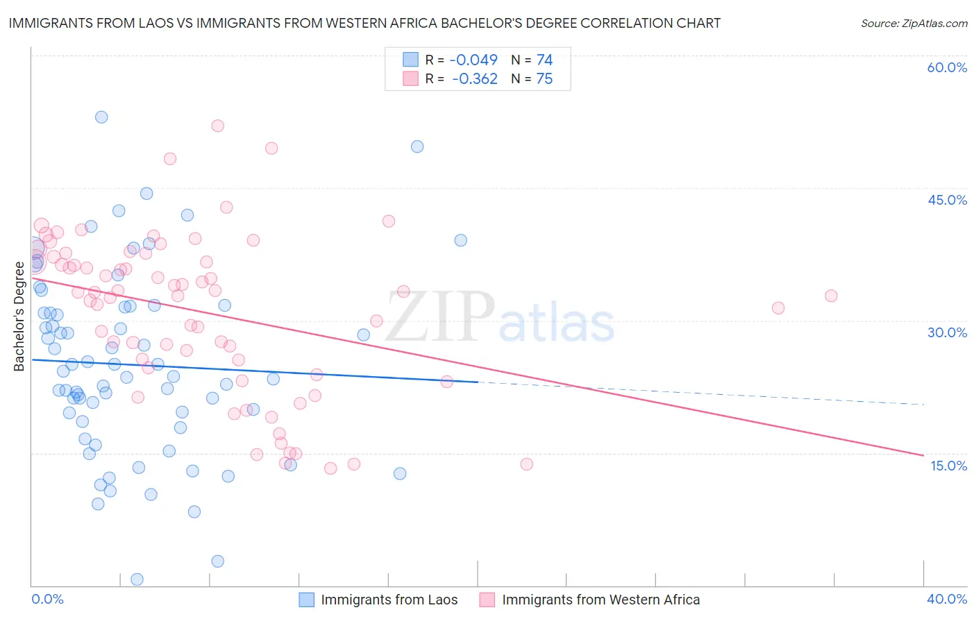 Immigrants from Laos vs Immigrants from Western Africa Bachelor's Degree