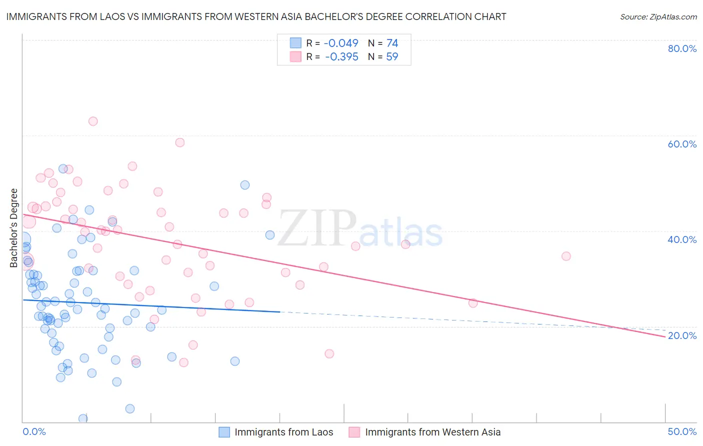 Immigrants from Laos vs Immigrants from Western Asia Bachelor's Degree
