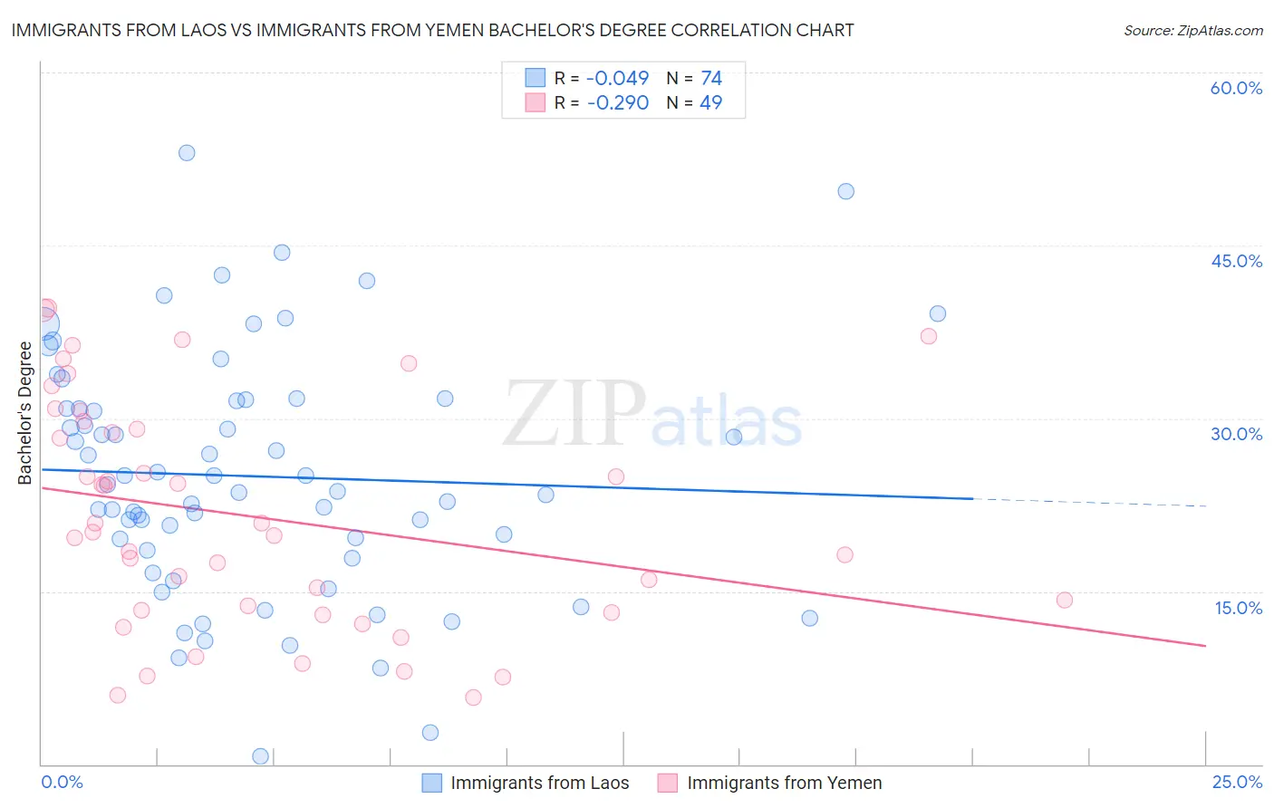 Immigrants from Laos vs Immigrants from Yemen Bachelor's Degree