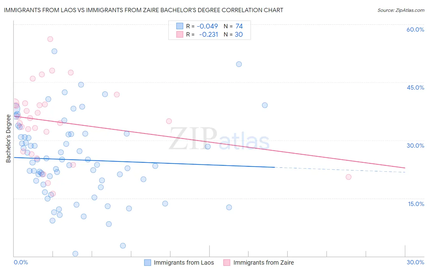Immigrants from Laos vs Immigrants from Zaire Bachelor's Degree