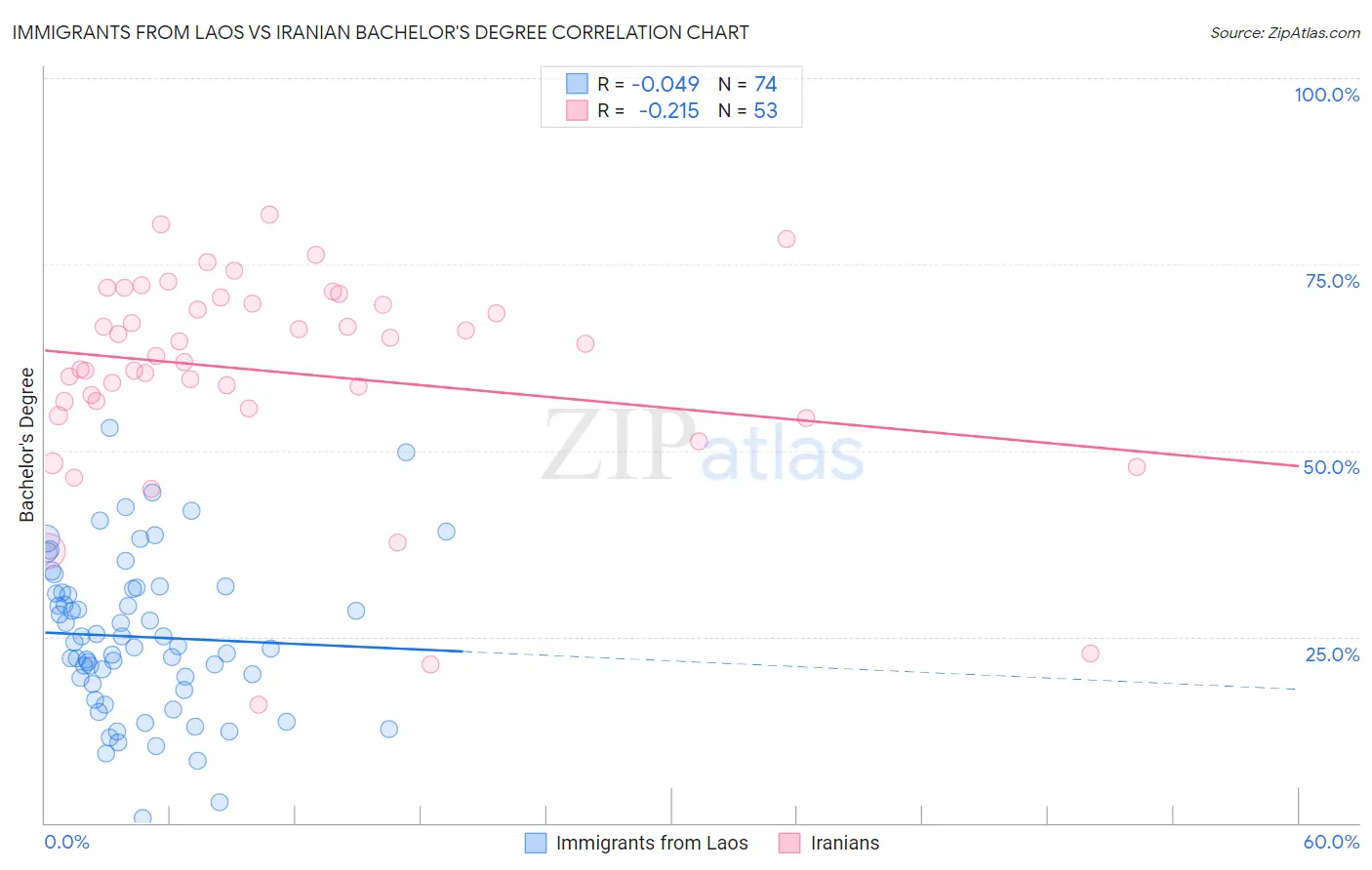 Immigrants from Laos vs Iranian Bachelor's Degree