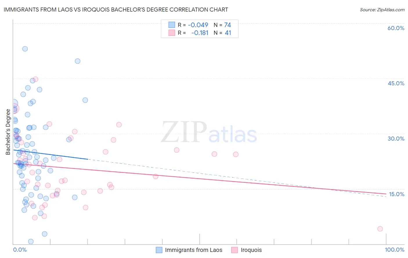 Immigrants from Laos vs Iroquois Bachelor's Degree